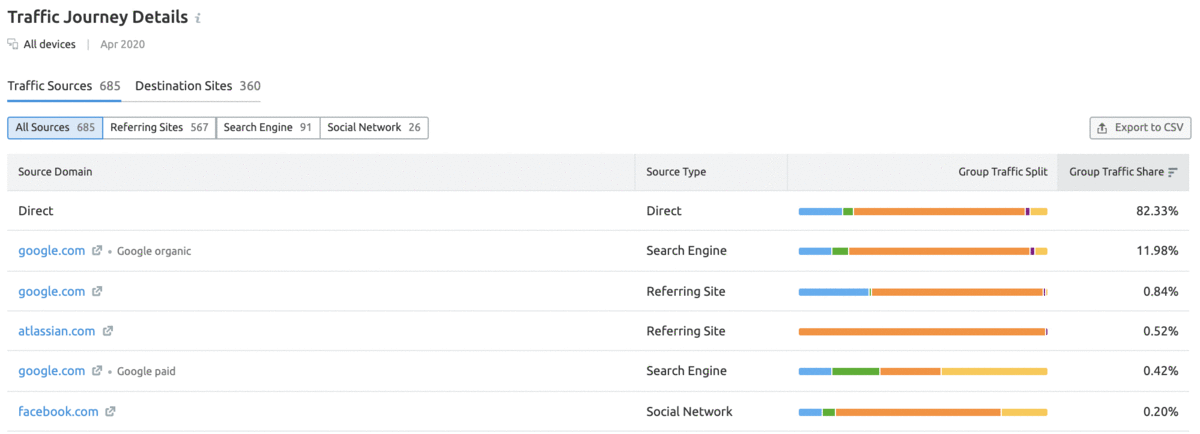 Novedades de SEMrush mayo 2020 - Detalles traffic journey