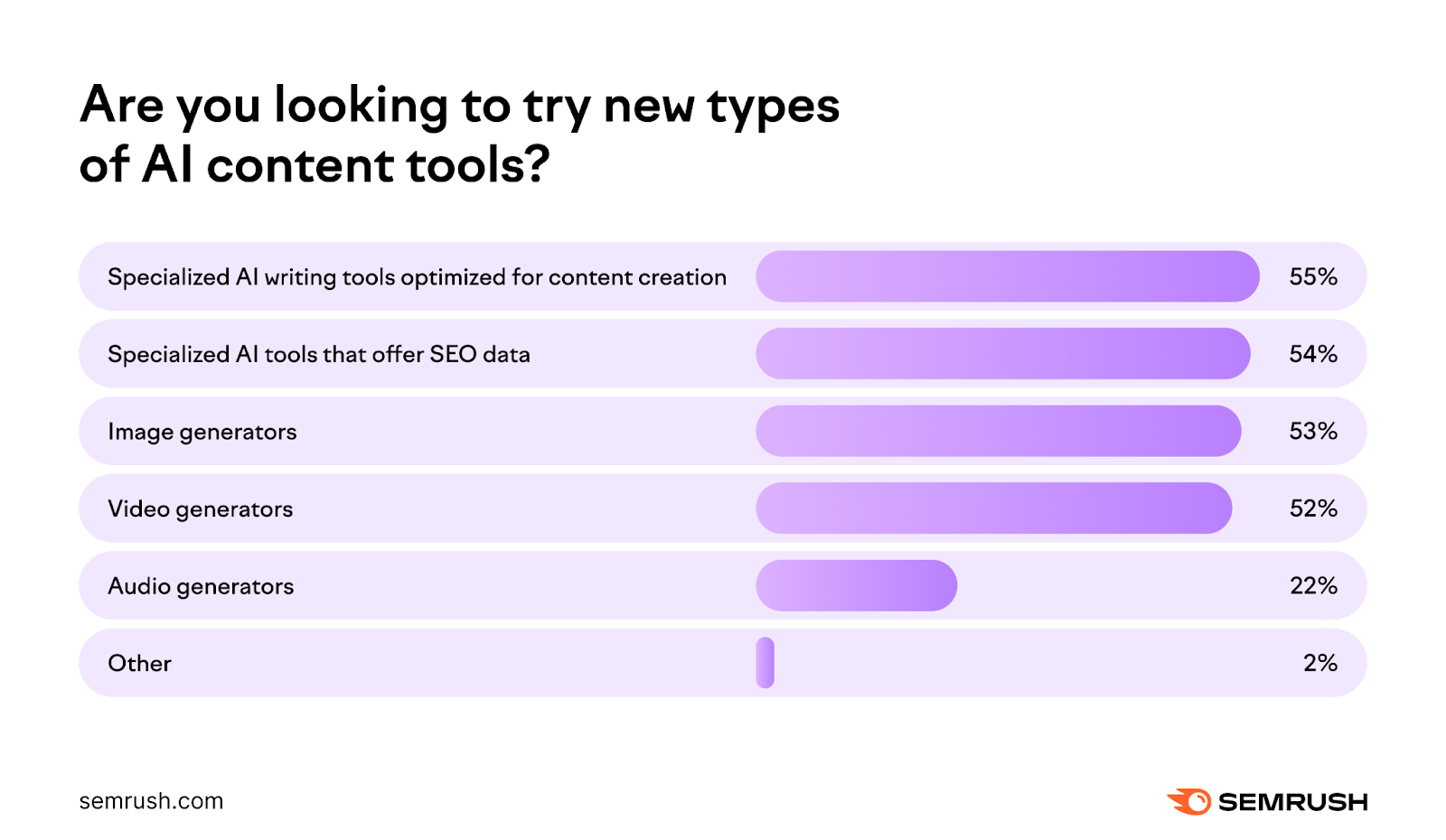 AI Content Marketing Report results on trying new types of AI content tools