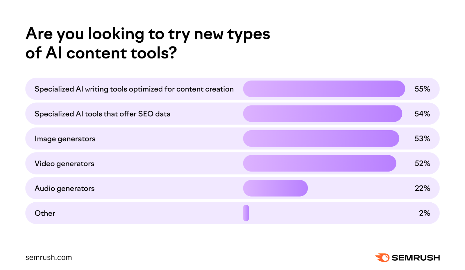 AI Content Marketing Report results connected  trying caller   types of AI contented  tools