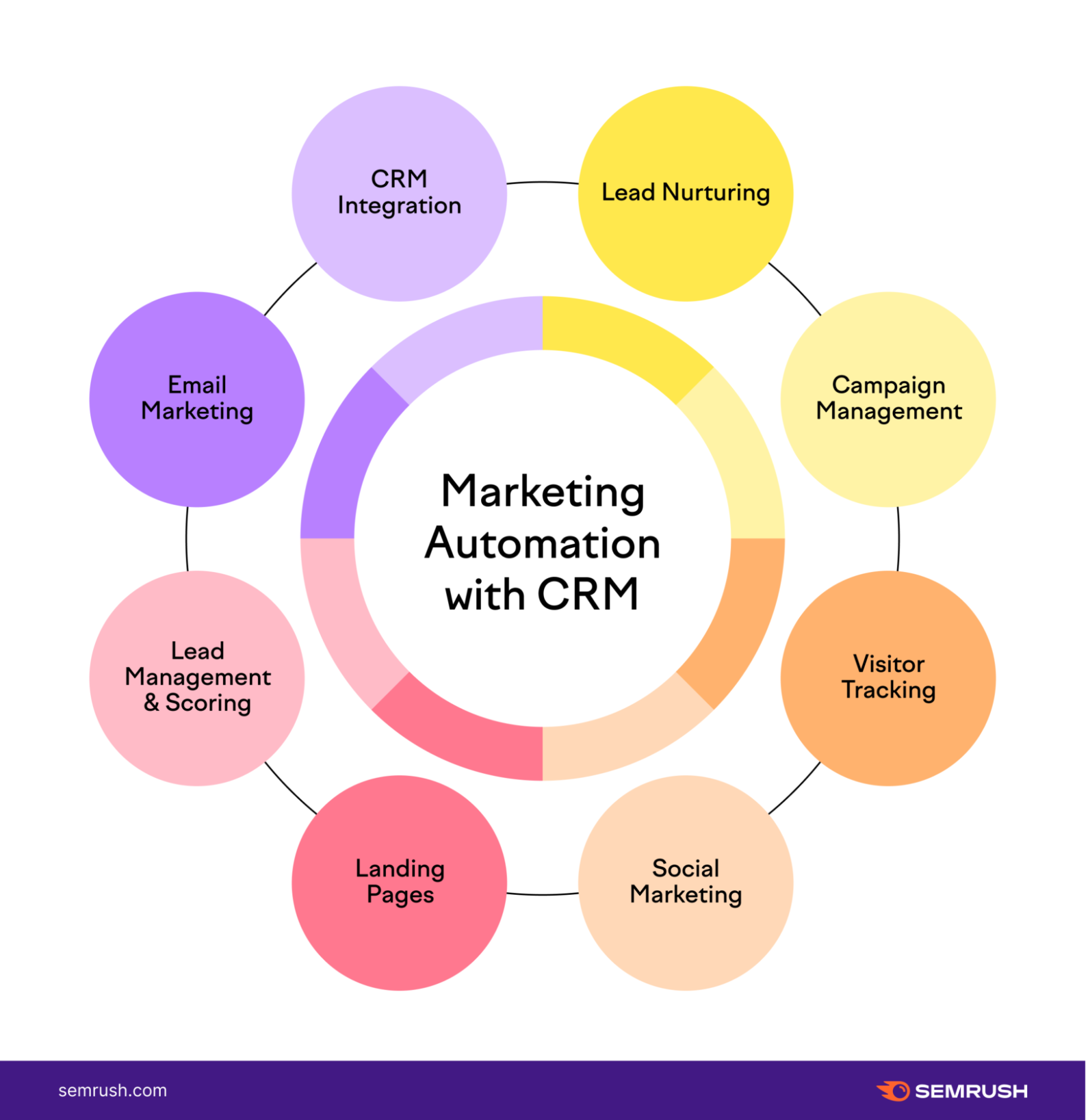 CRM marketing automation helps businesses deliver content, manage campaigns, score leads, and track visitors