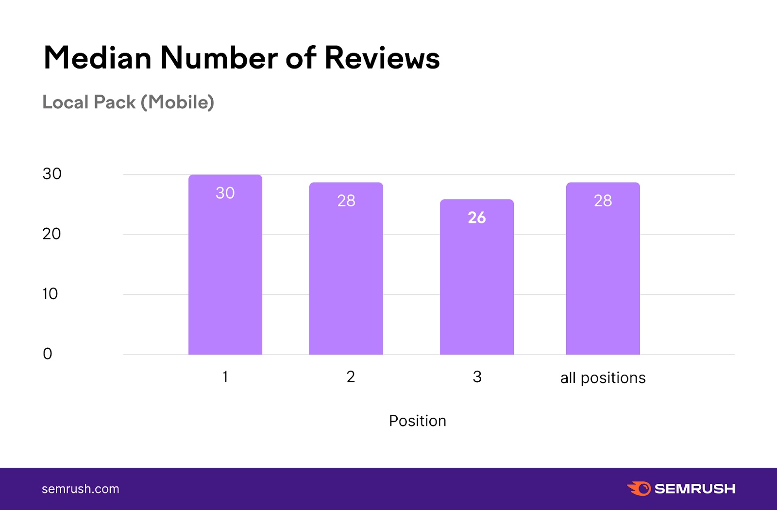 A chart showing median number of reviews on local pack (mobile)
