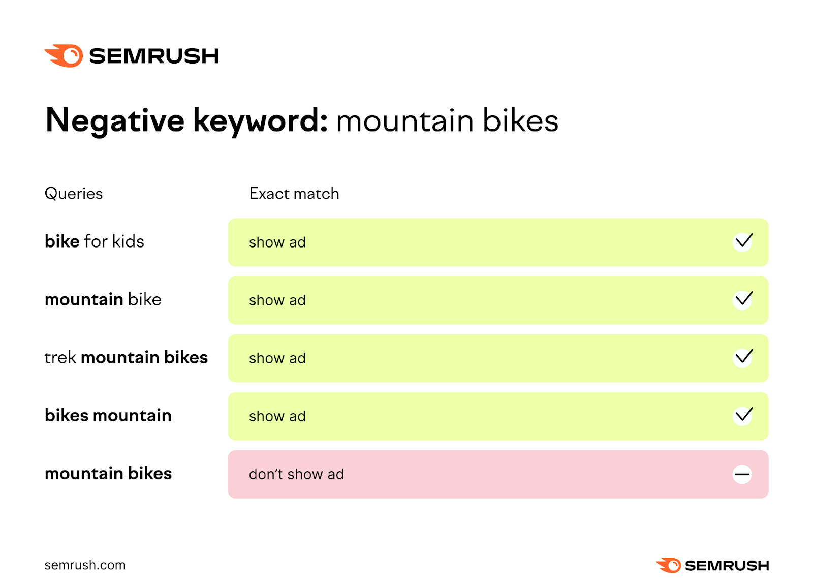 Negative keyword example for mountain bikes. Show ad for exact match queries like bike for kids, mountain bike, trek mountain bikes. Don't show an ad for the exact match keyword mountain bikes.