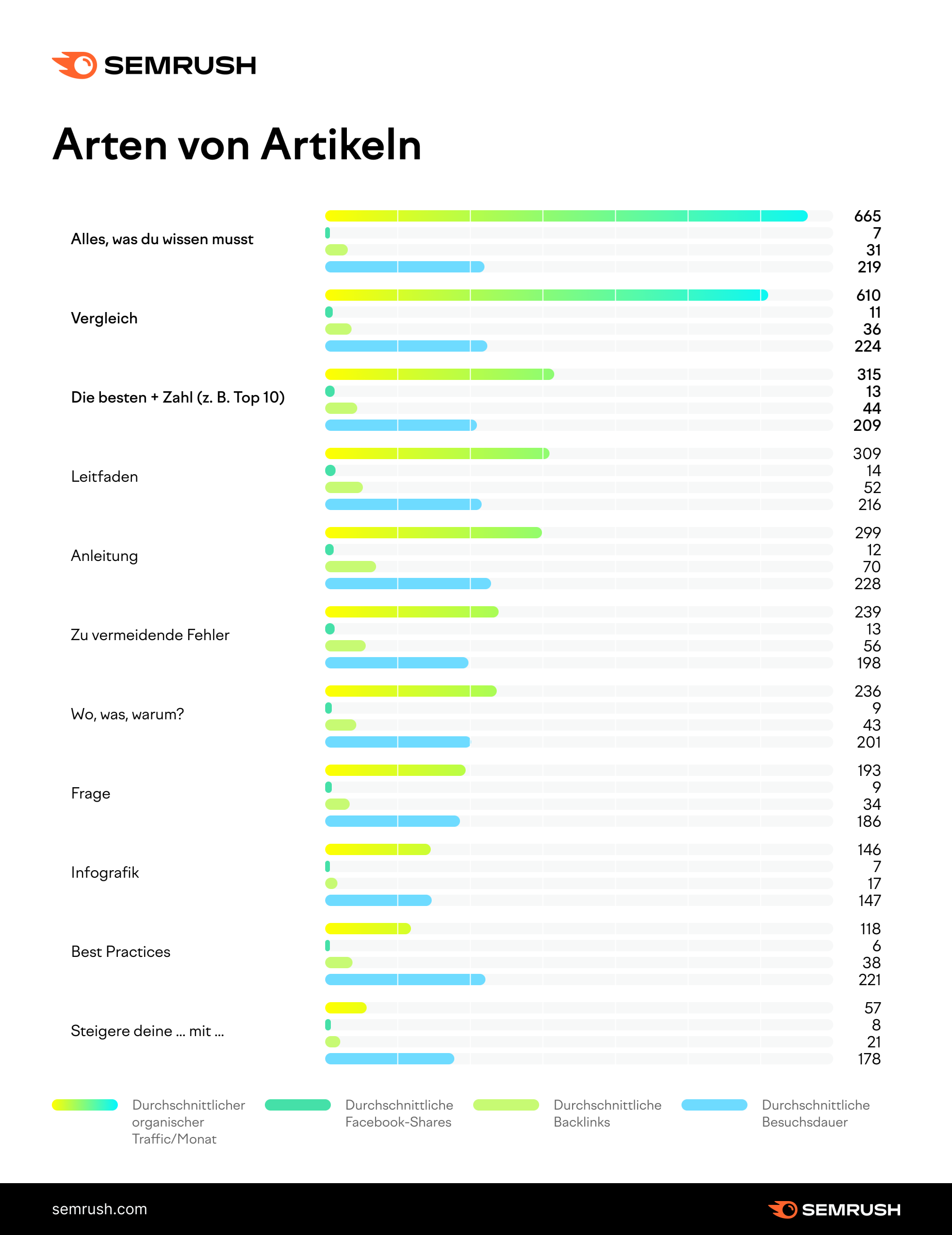 Grafik: Arten von Artikeln