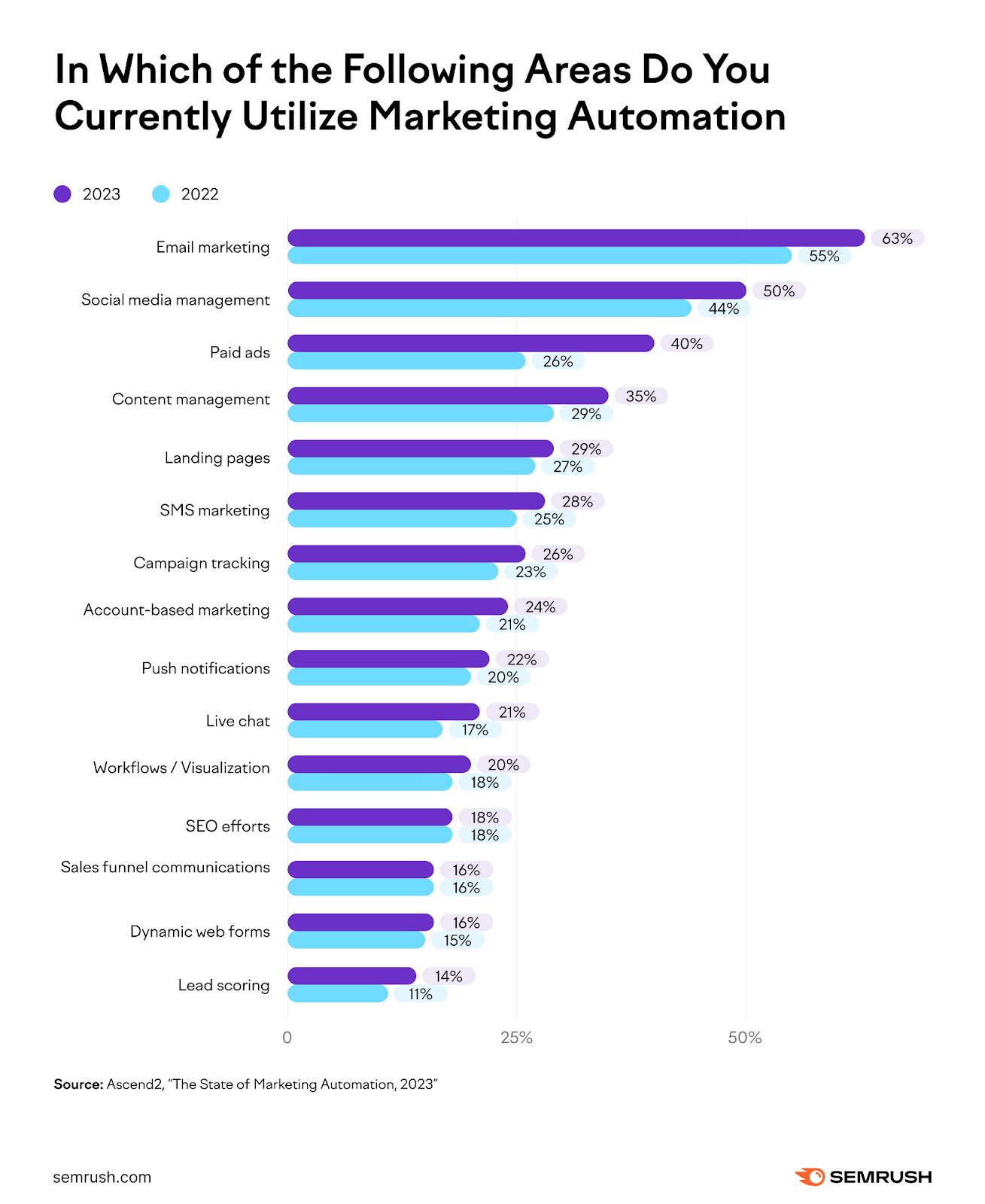 graph shows that 63% of marketers using automation to handle email campaigns and 50% of marketers rely on automation tools to maintain a consistent online presence