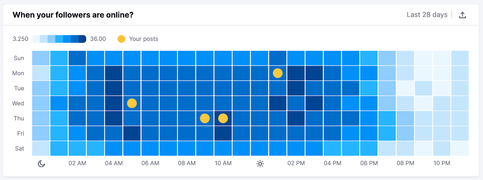 "When your followers are online?" section in Social Analytics tool