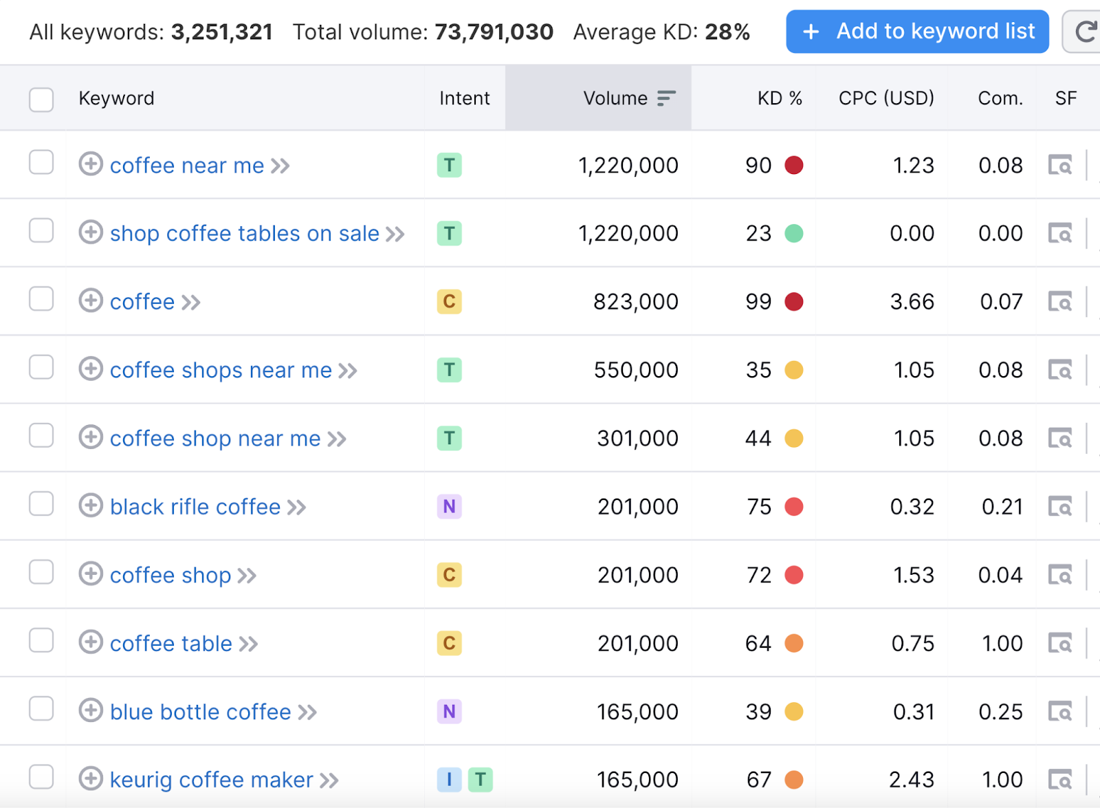 keyword list shows search intent, search volume, and more