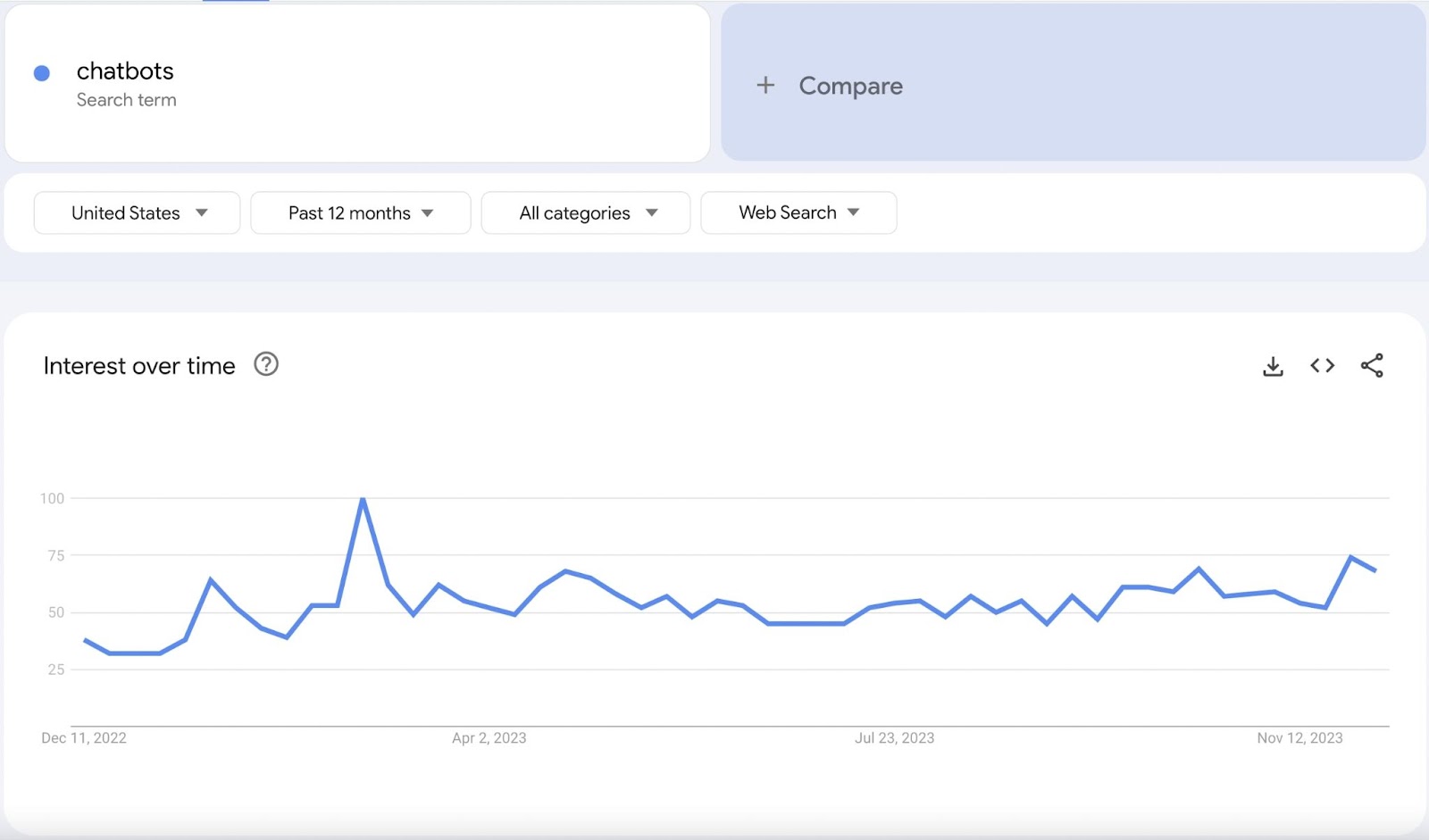 Google Trends graph for "chatbots"