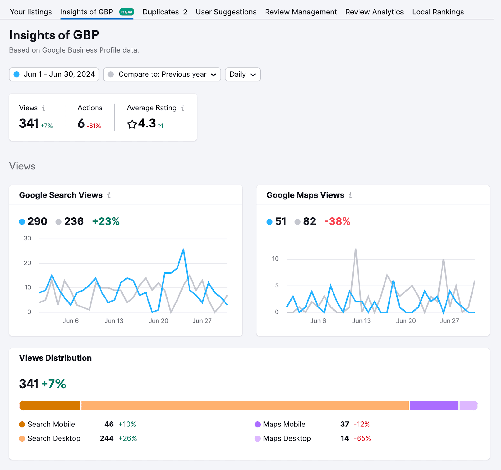 Insights of GBP tab showing GBP data for selected time period