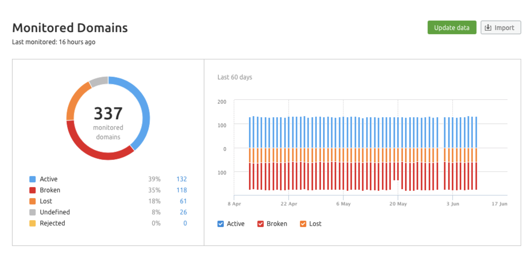 SEMrush monitored domains