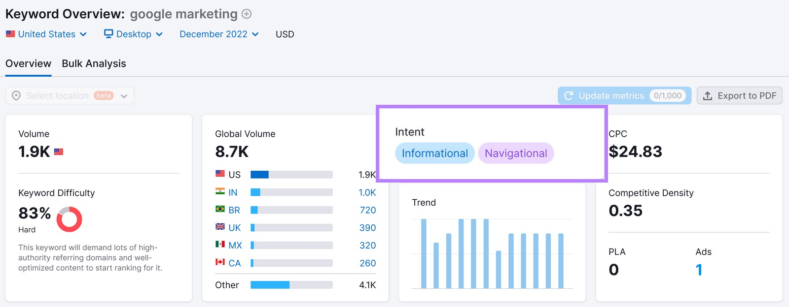 Keyword Overview tool shows "google marketing"keyword has informational and navigational intent