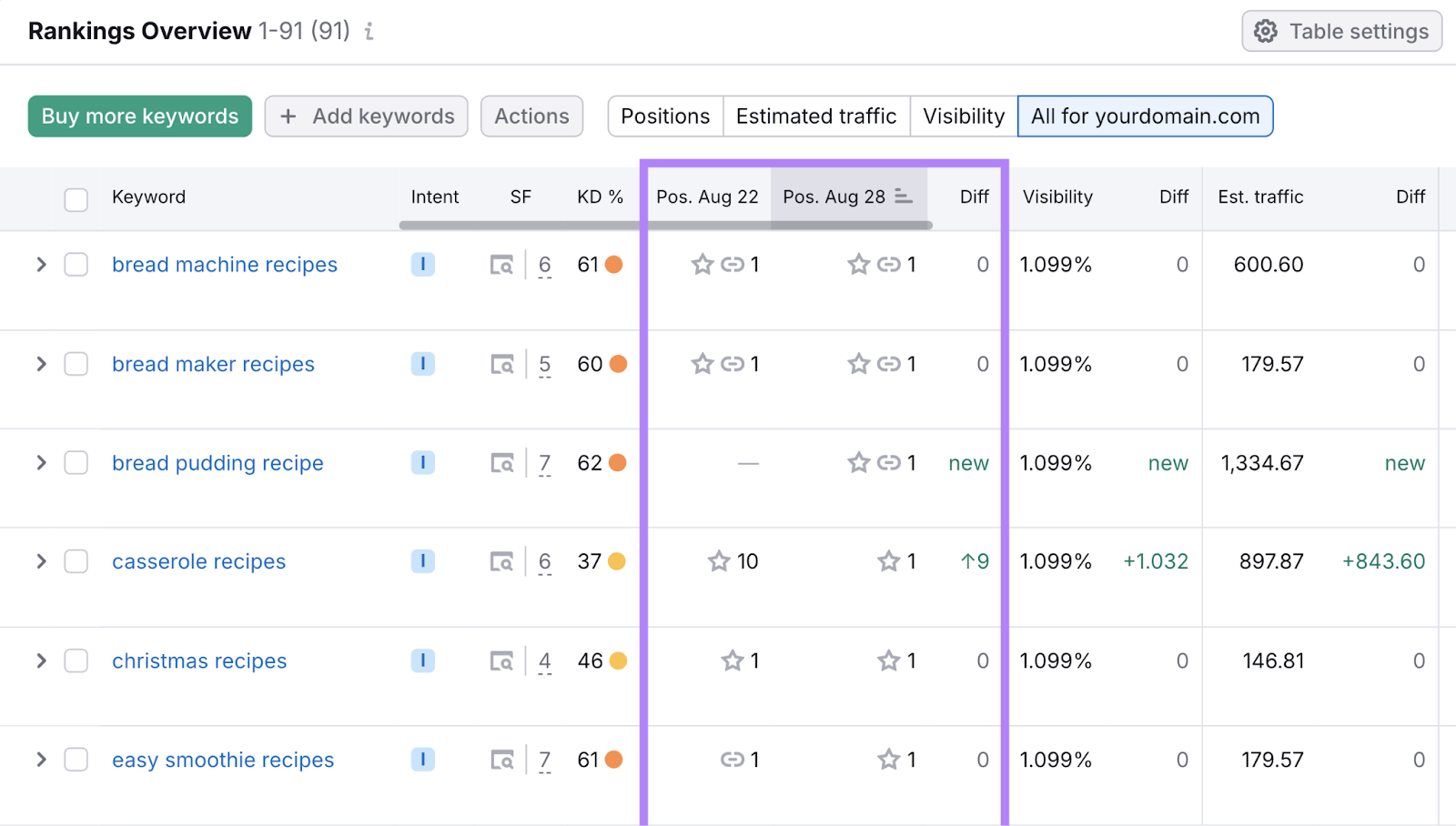 position ranking changes for keywords over the span of a week