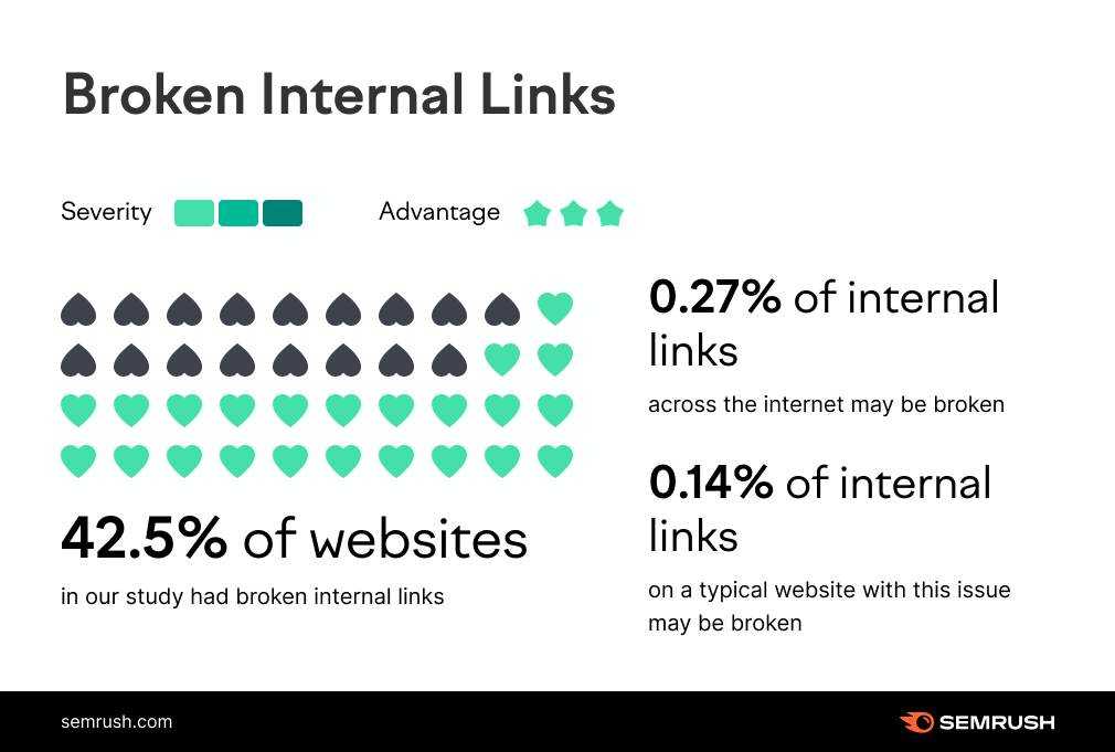 semrush broken backlinks