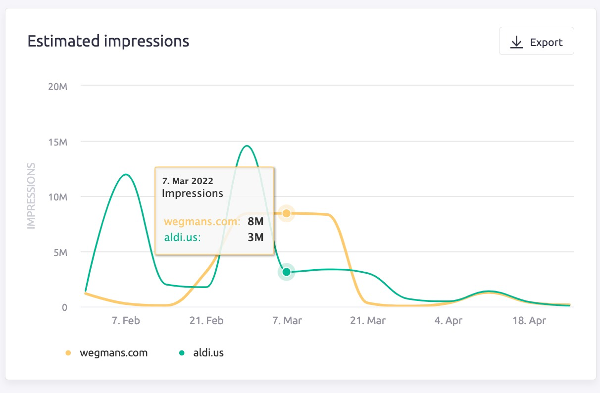 AdClarity provides impressions for wegmans.com and aldi.us.