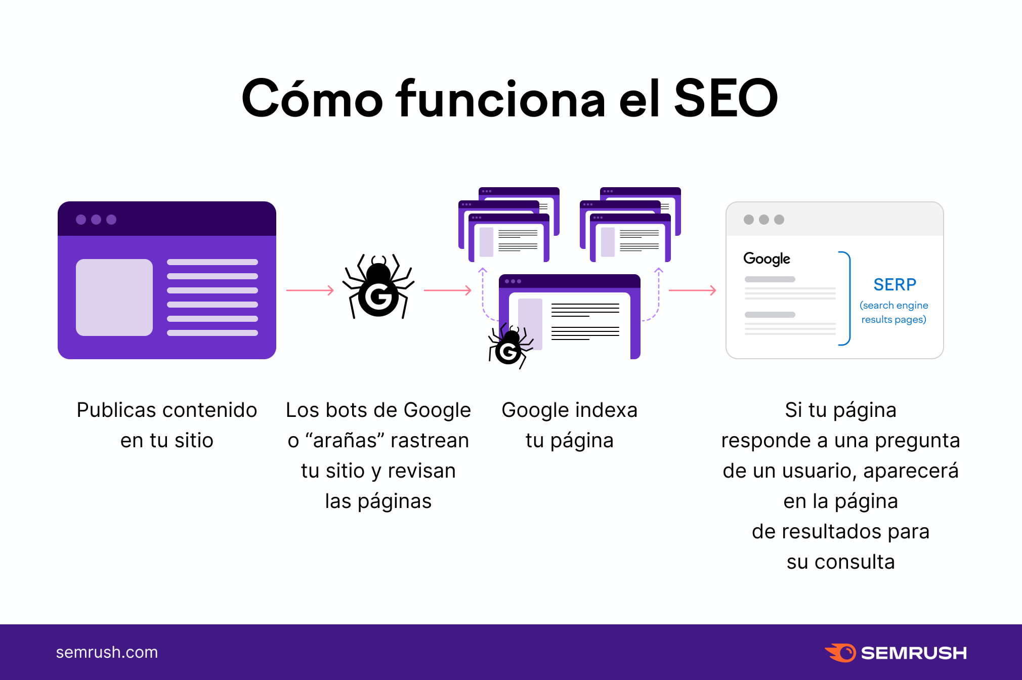 Conceptos Básicos De Seo Guía De Iniciación 