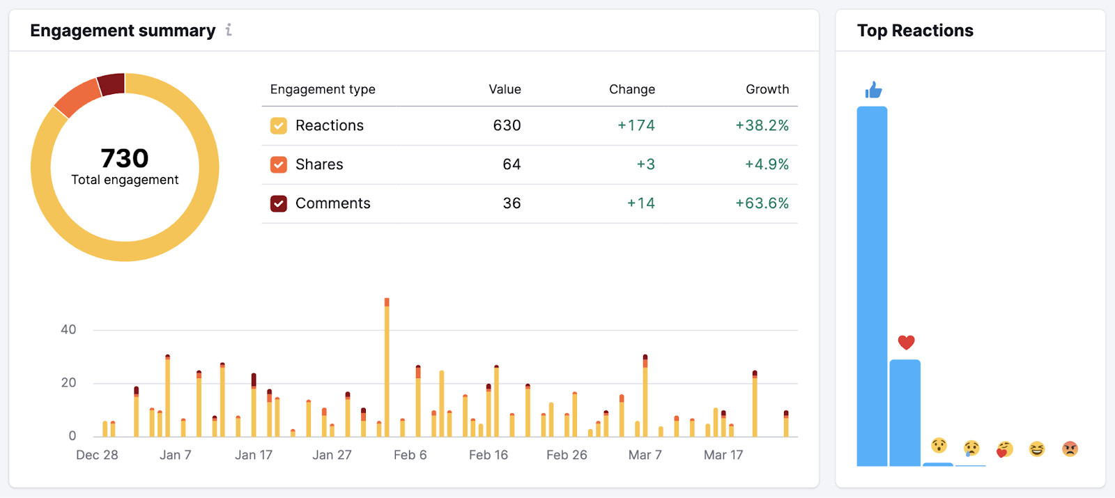 Engagement summary data, showing reactions, shares, and comments