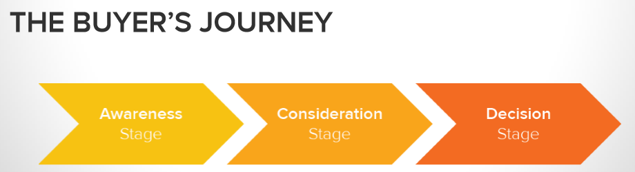 Buyer's Journey by HubSpot.com. Analizzalo prima di fare keyword research