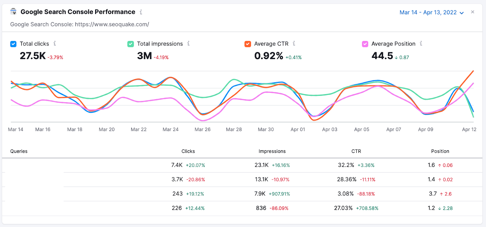 "Google Search Console Performance" graph