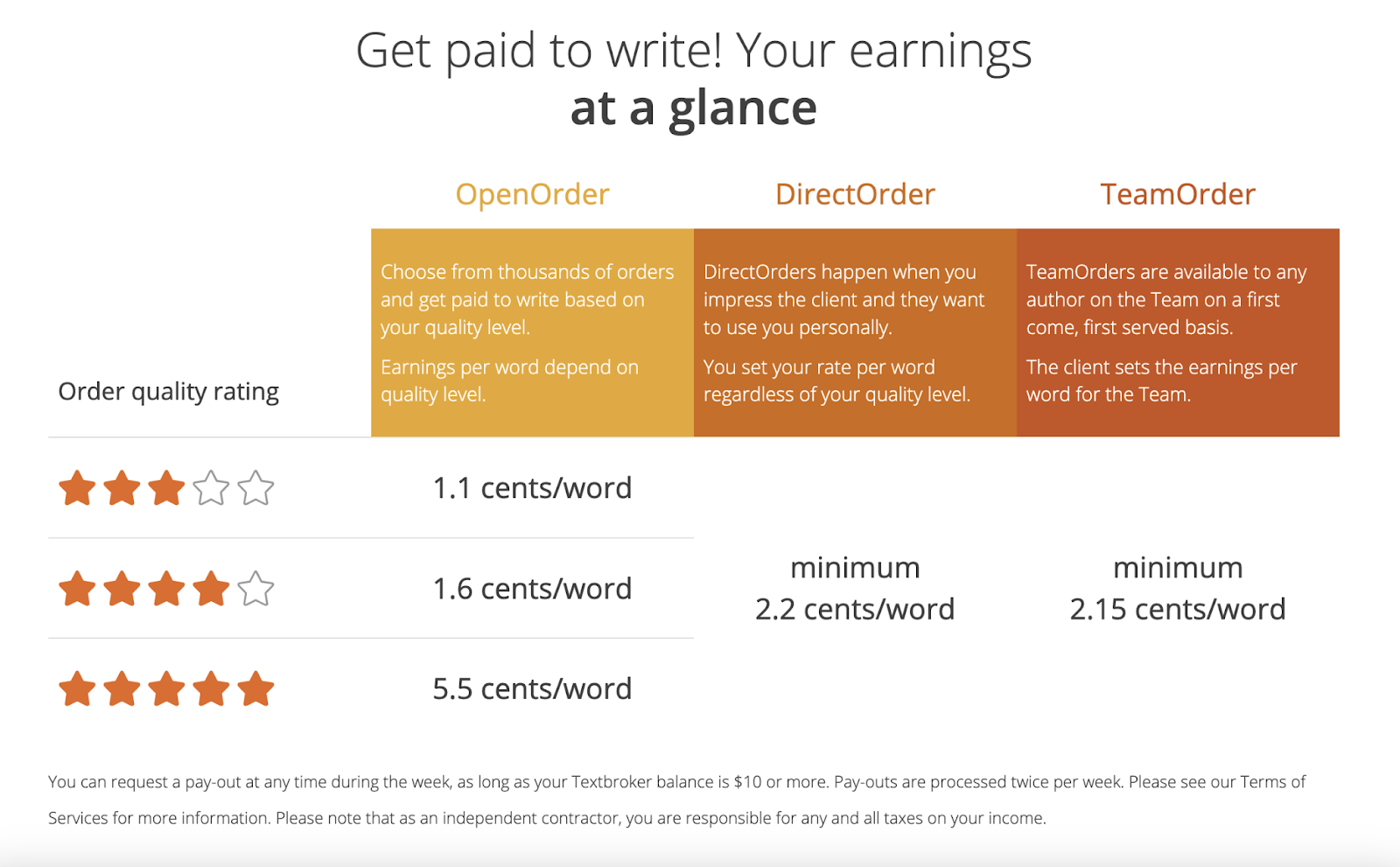Textbroker's paying structure for writers