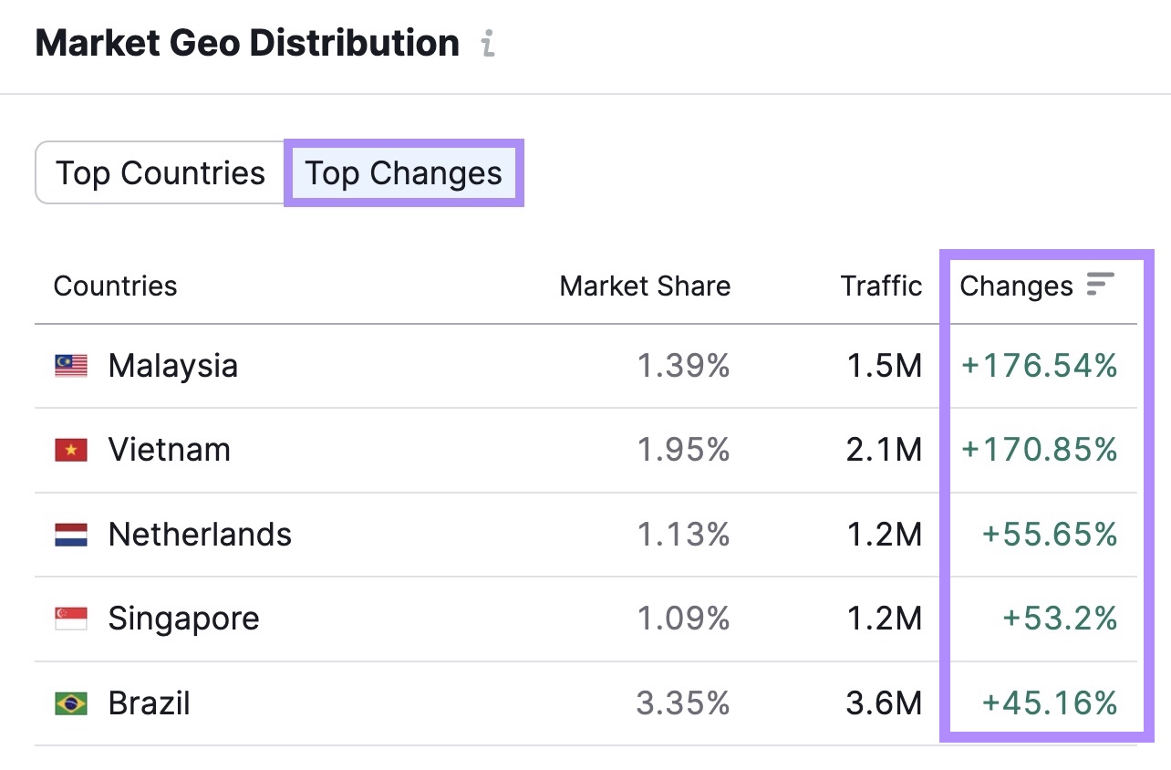 “Top Changes” tab successful  “Market Geo Distribution” conception  shows which countries person  the fastest-growing architecture markets