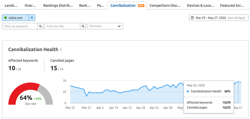 strumento di semrush per trovare le keyword che si cannibalizzano