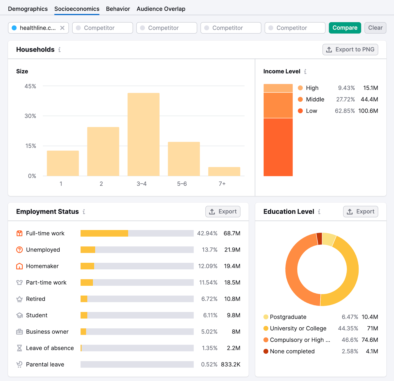 A section of "Socioeconomics" dashboard in One2Target tool, showing audience's household size, income level, employment status, and education level