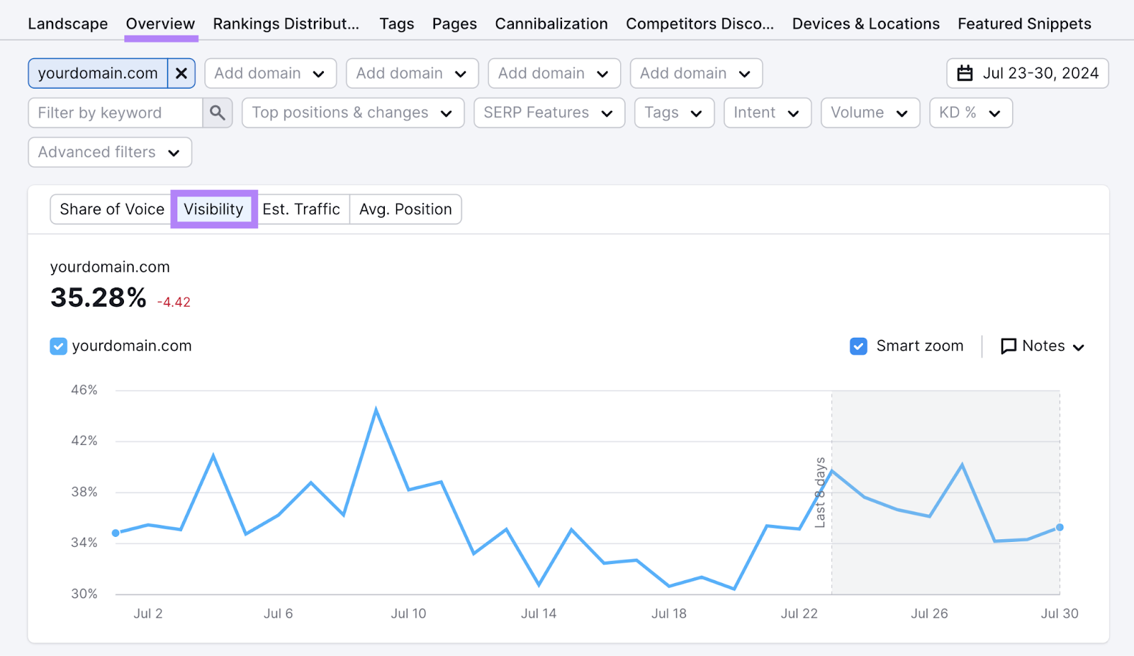 visibility graph shows a somewhat steady line graph for the domain