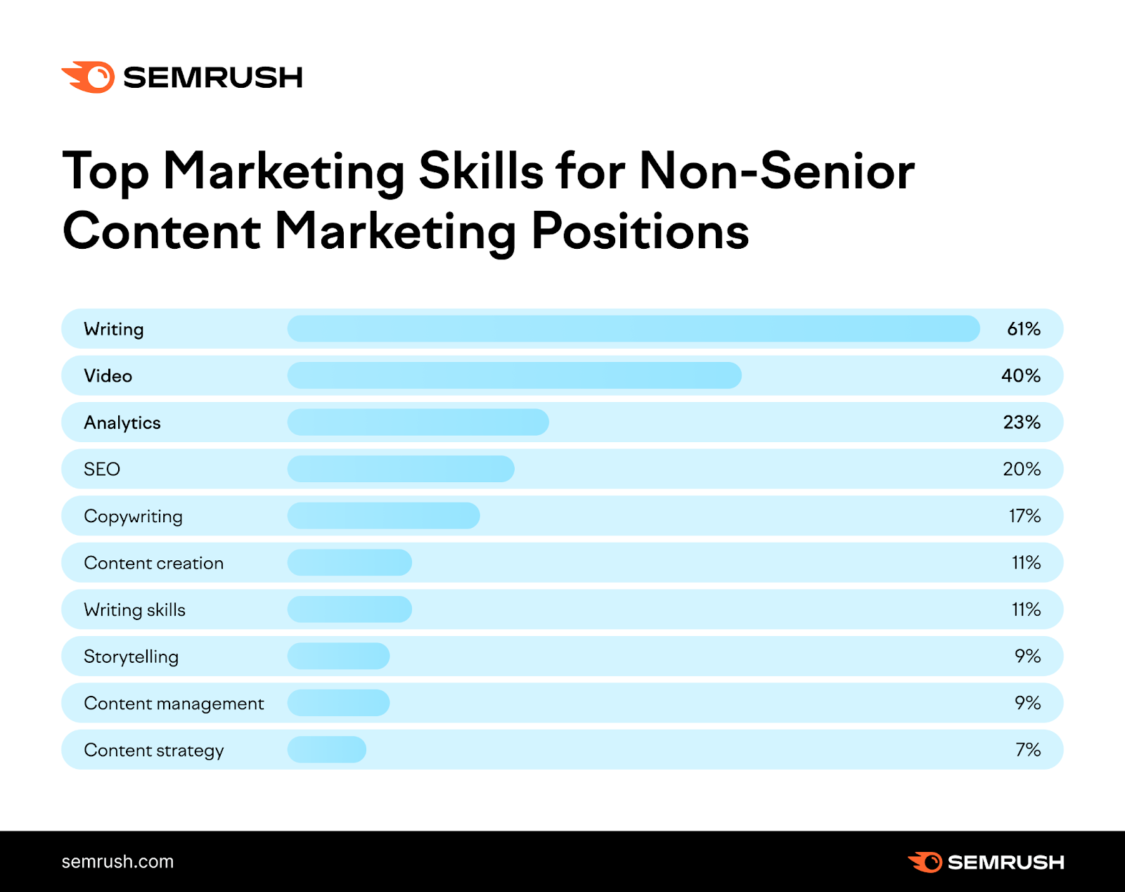 Top marketing skills for non-senior content marketing positions