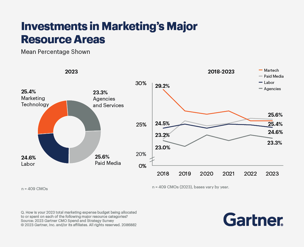 Gartner CMO survey data showing investments in marketing's major resource areas