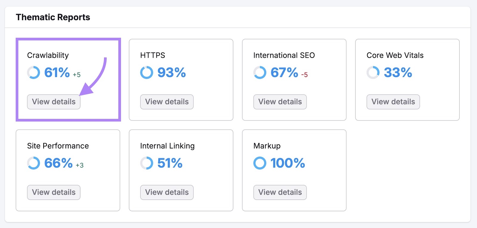 Thematic Reports connected  Site Audit with "View details" nether  "Crawlability" clicked.