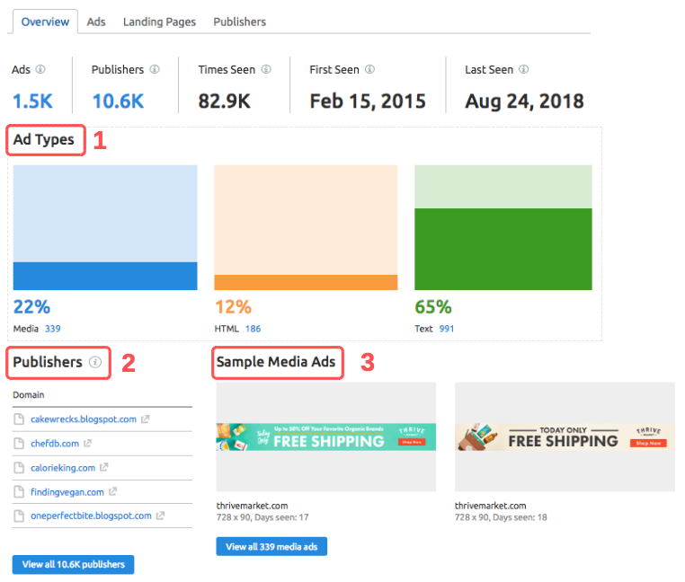 SEMrush Display Advertising: Overview Report