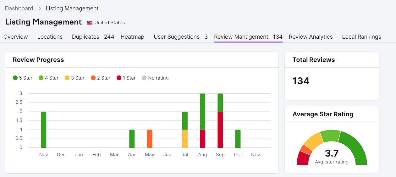 “Review Management” dashboard for The Shoe Box