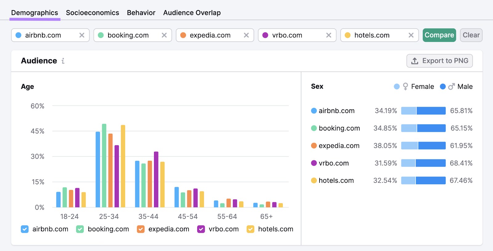 "Demographics" study  successful  One2Target tool