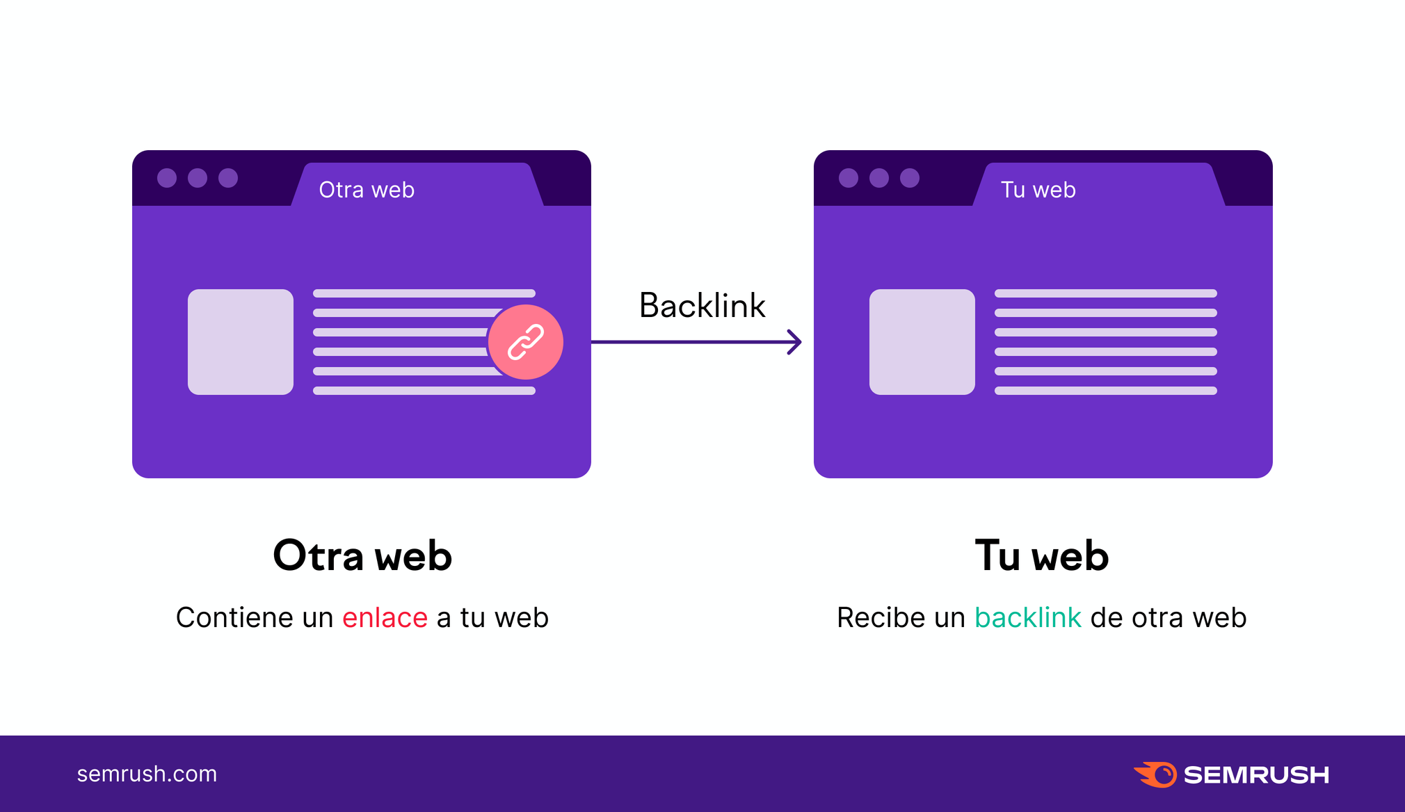 una imagen que muestra dos sitios web con una flecha que ilustra el vínculo de retroceso entre ellos