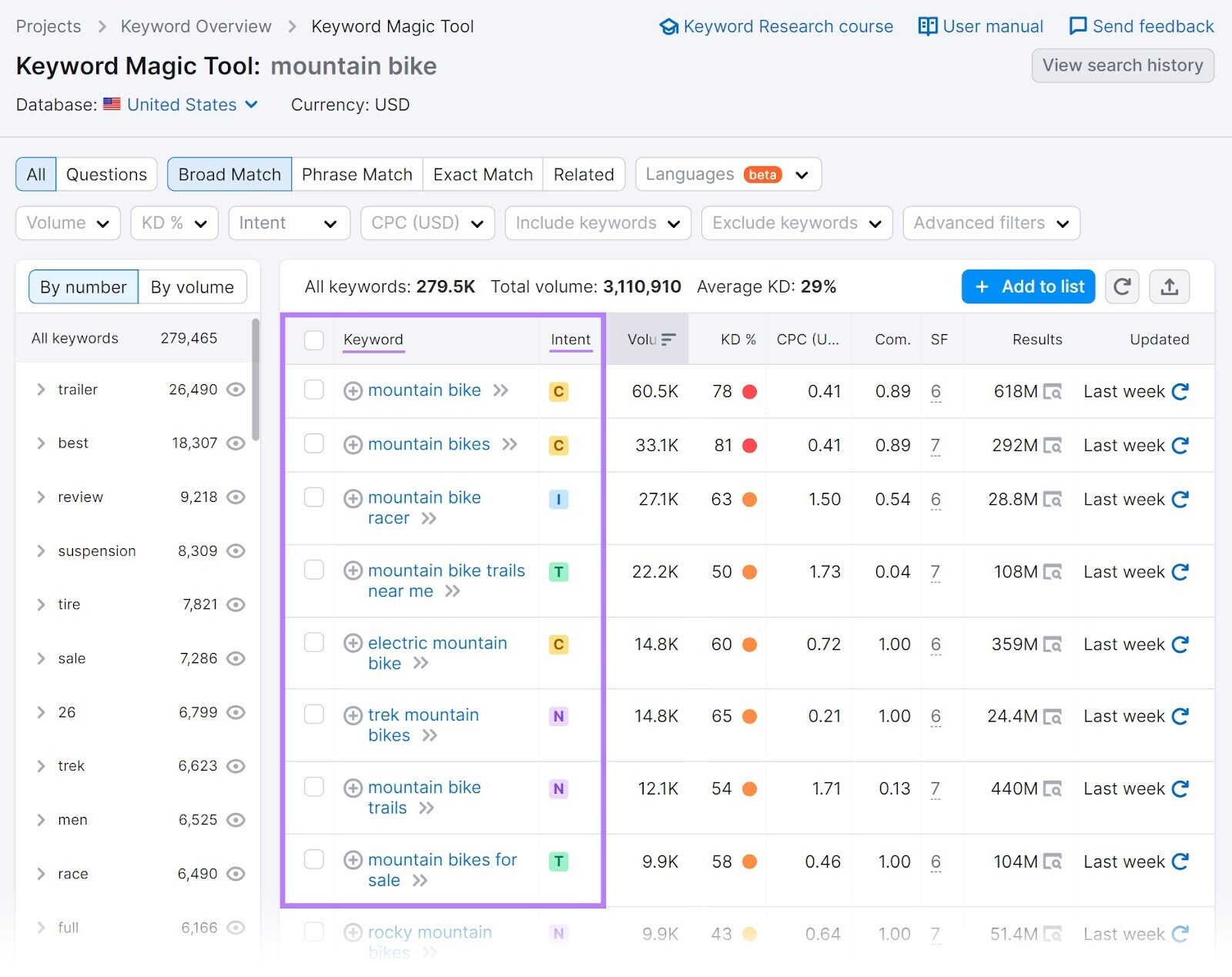 Résultats de l'outil Keyword Magic pour "mountain bike"