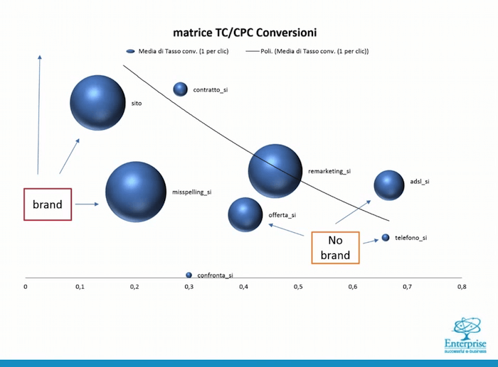 Keywor branded: La correlazione tra tasso di conversione e cpc