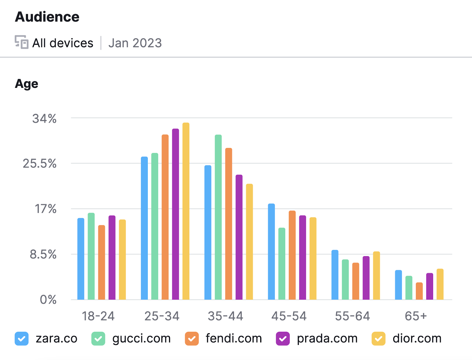 One2Target bar chart showing age breakdown of Zara, Gucci, Fendi, Prada, and Dior audiences