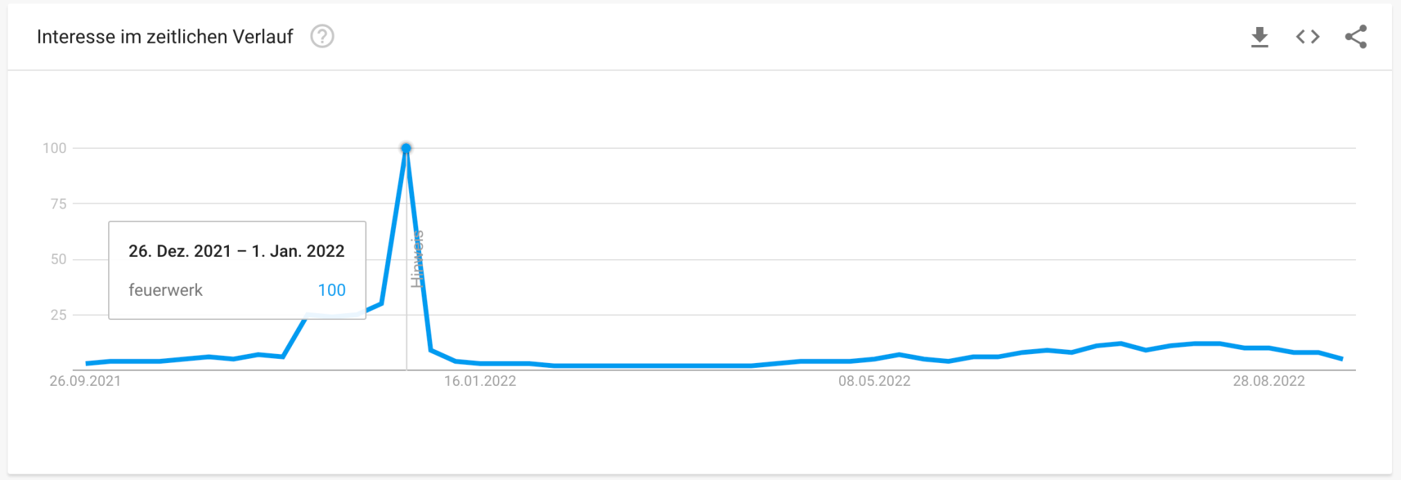 Google Trends Beispiel Diagramm