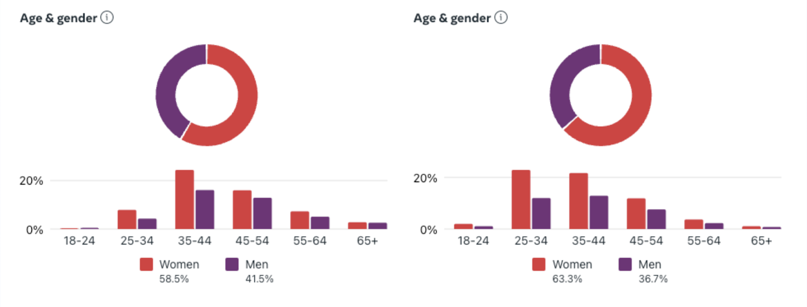 Audience's gender breakdown data shown in Meta Business Manager