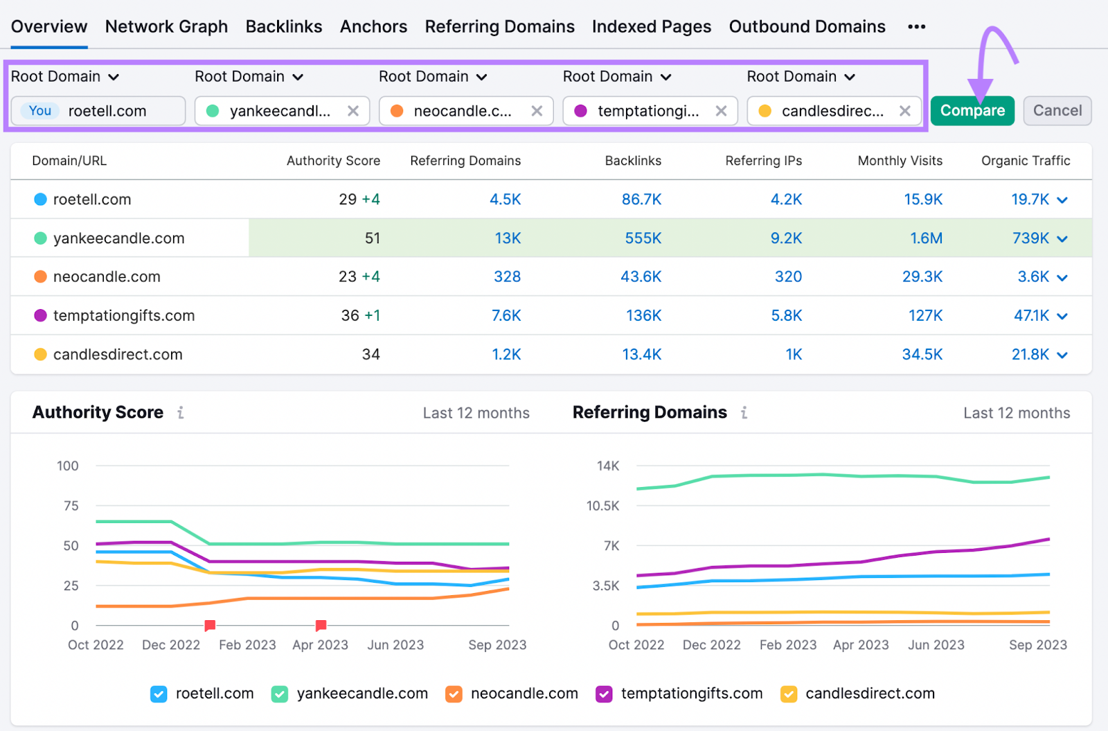 Adding four more URLs to compare under Backlink Analytics's "Overview" tab