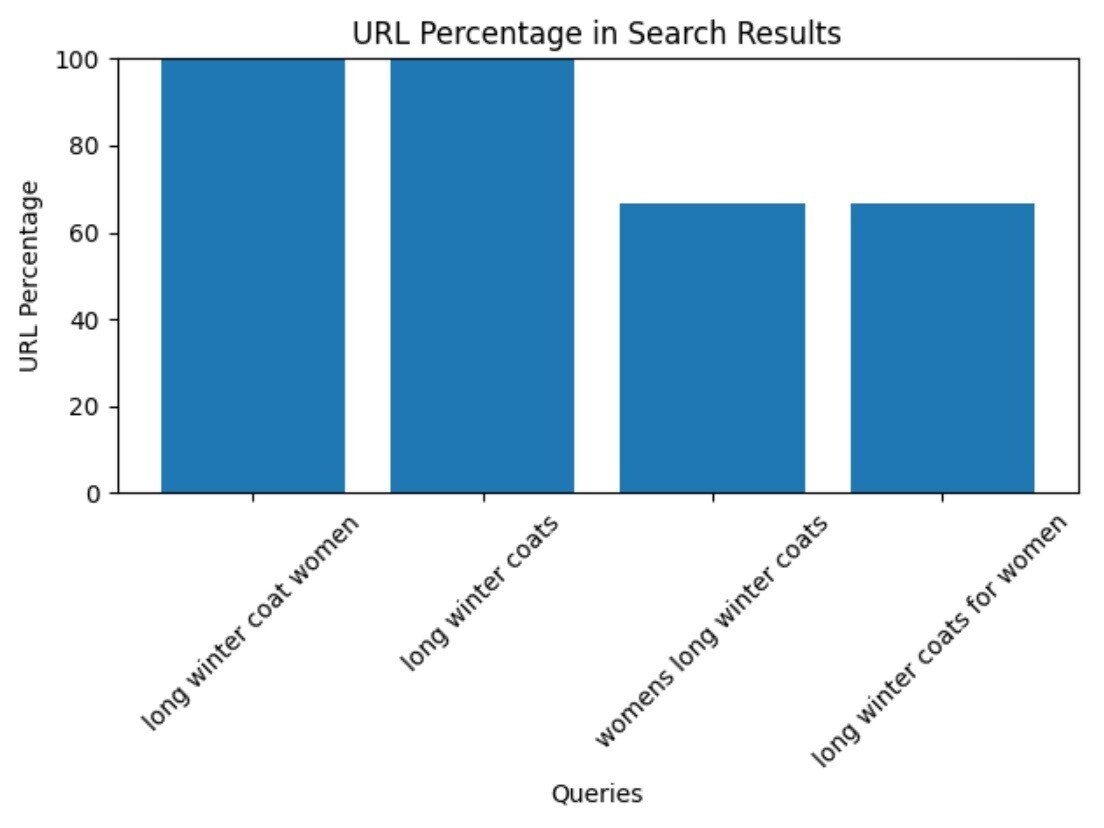 "URL percentage in search results" graph