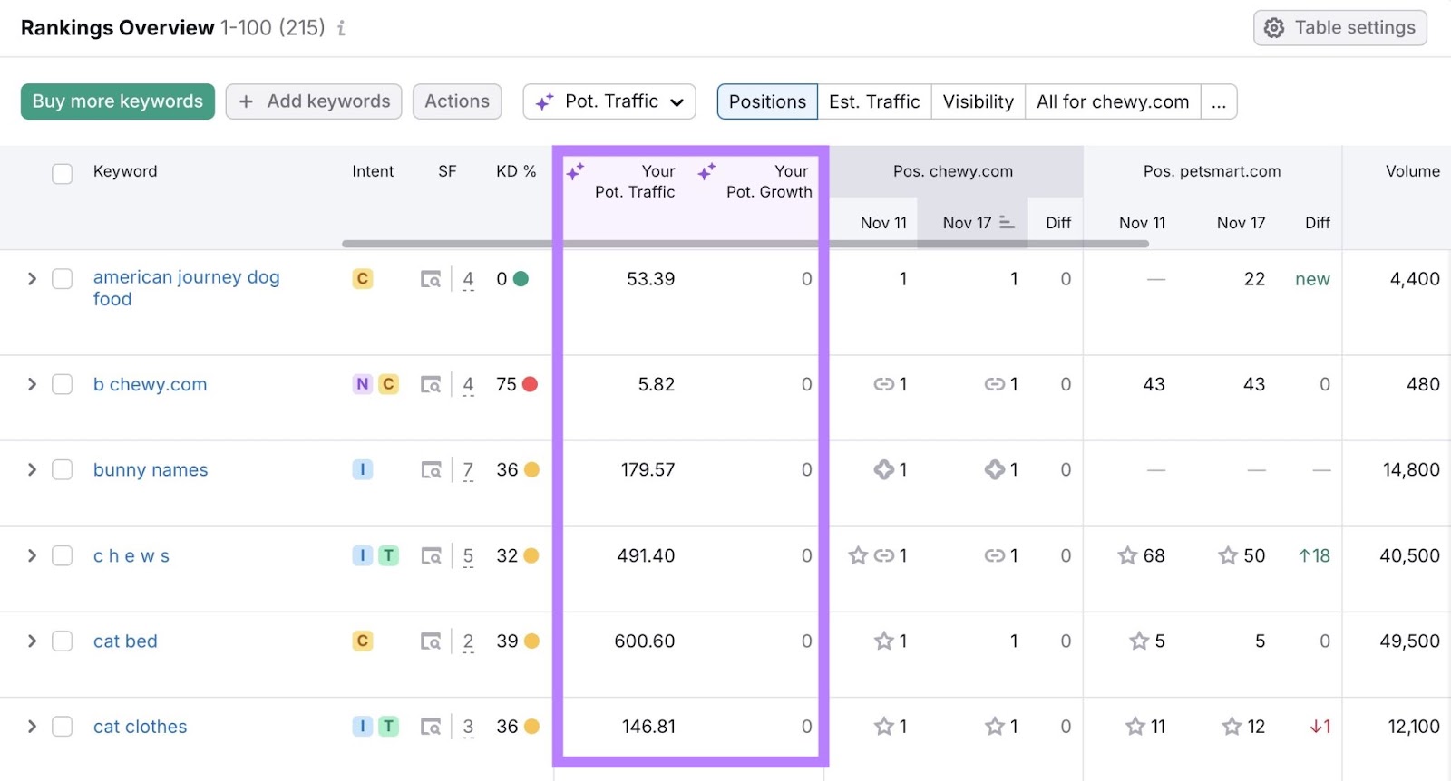 Rankings Overview on the Position Tracking tool with the potential traffic and growth columns highlighted.