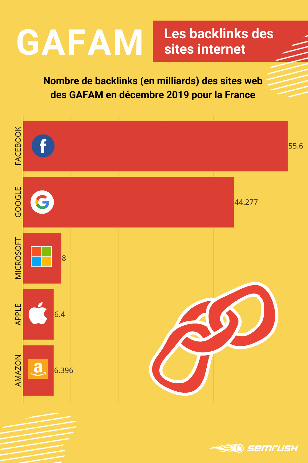 GAFAM 2020 - part du trafic nombre de backlinks