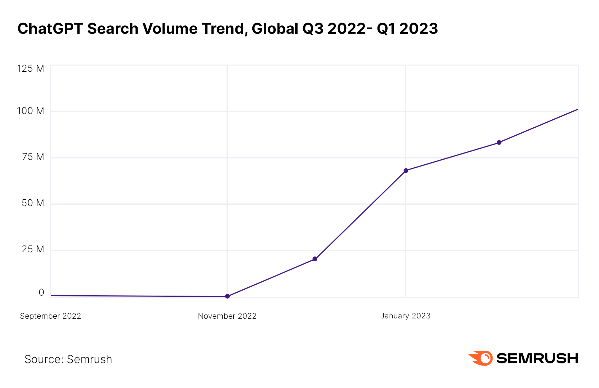 ChatGPT Search Trend