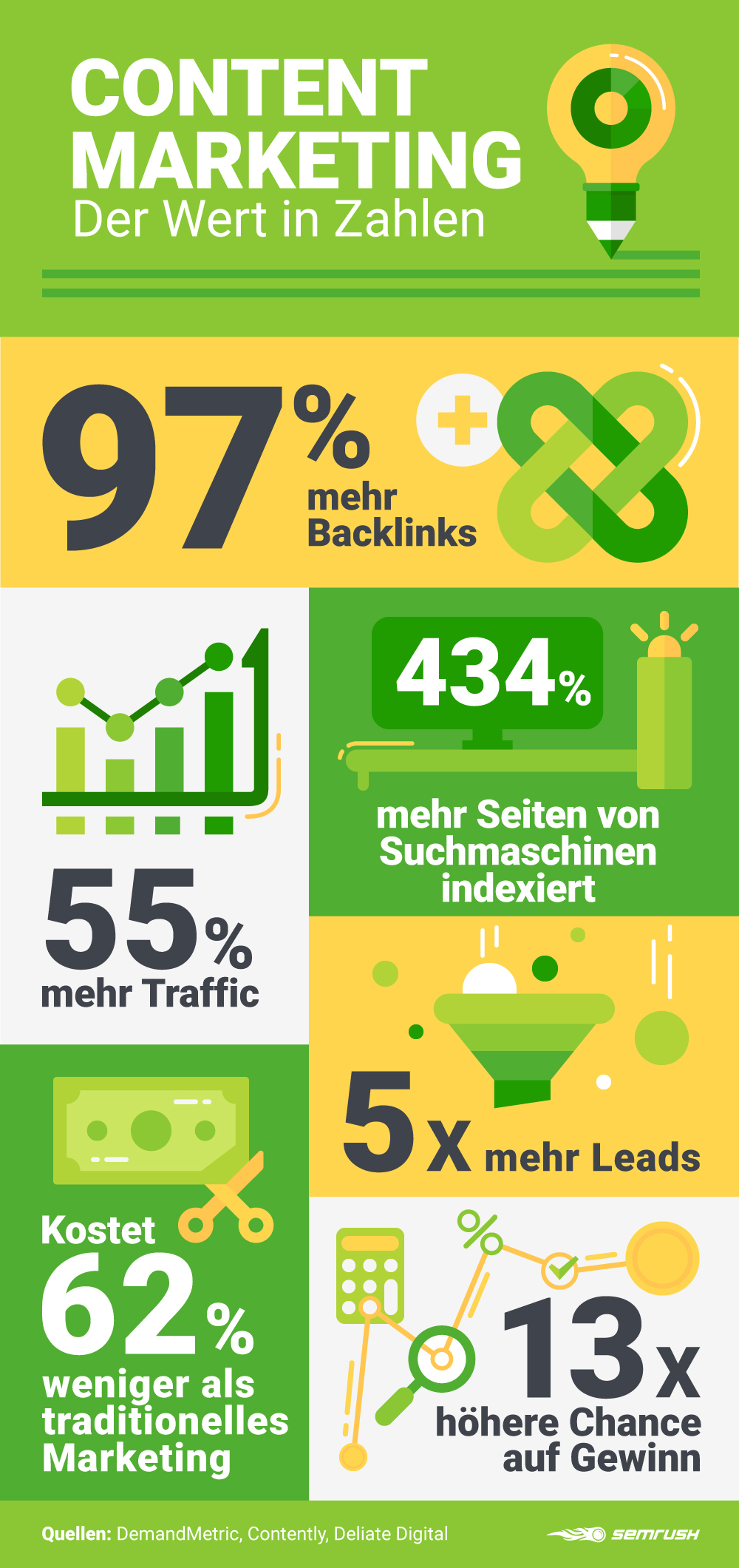 Content Marketing in stats