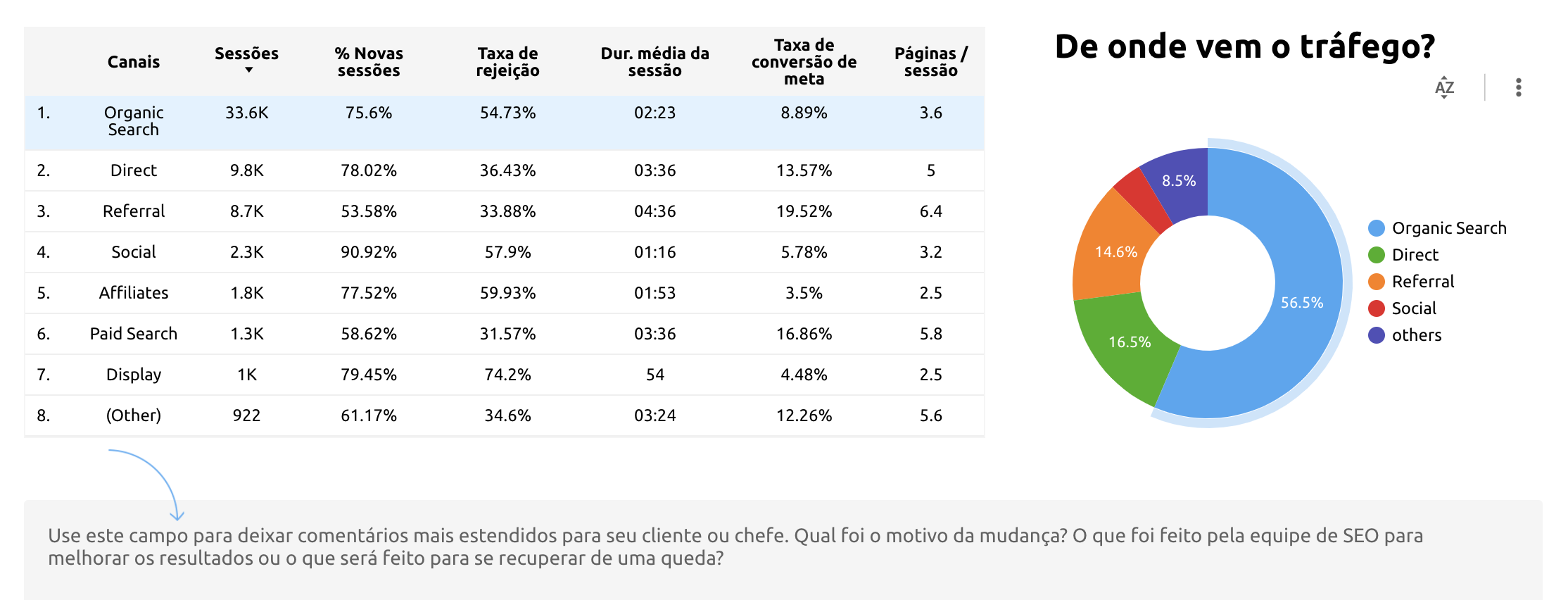 SEO Template: Organic Traffic Compared to Other Channels