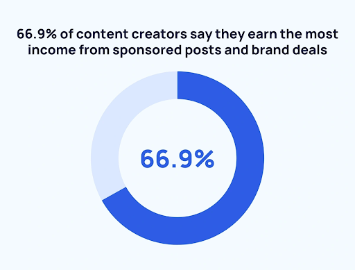 Exploding topics graph on influencer income