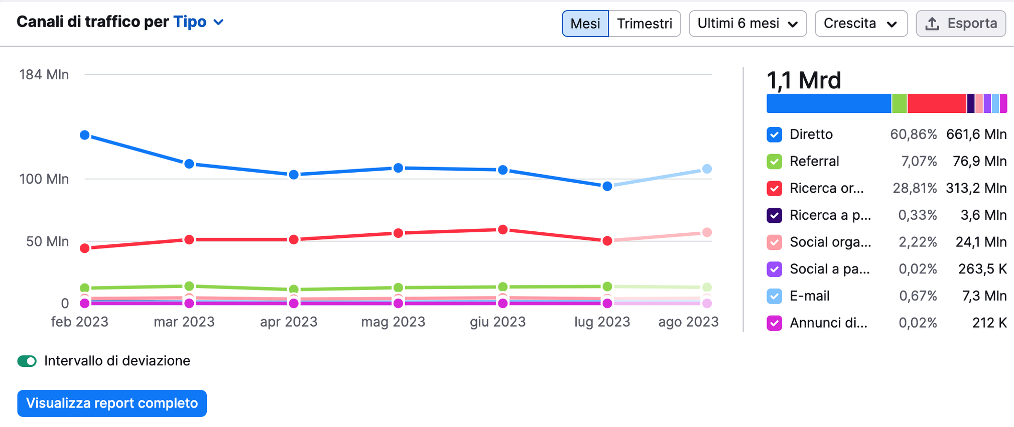 Traffic Analytics di Semrush