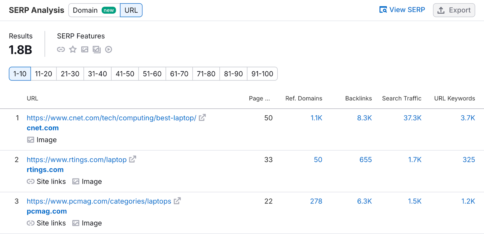 SERP analysis section shows top urls for the keyword and their data