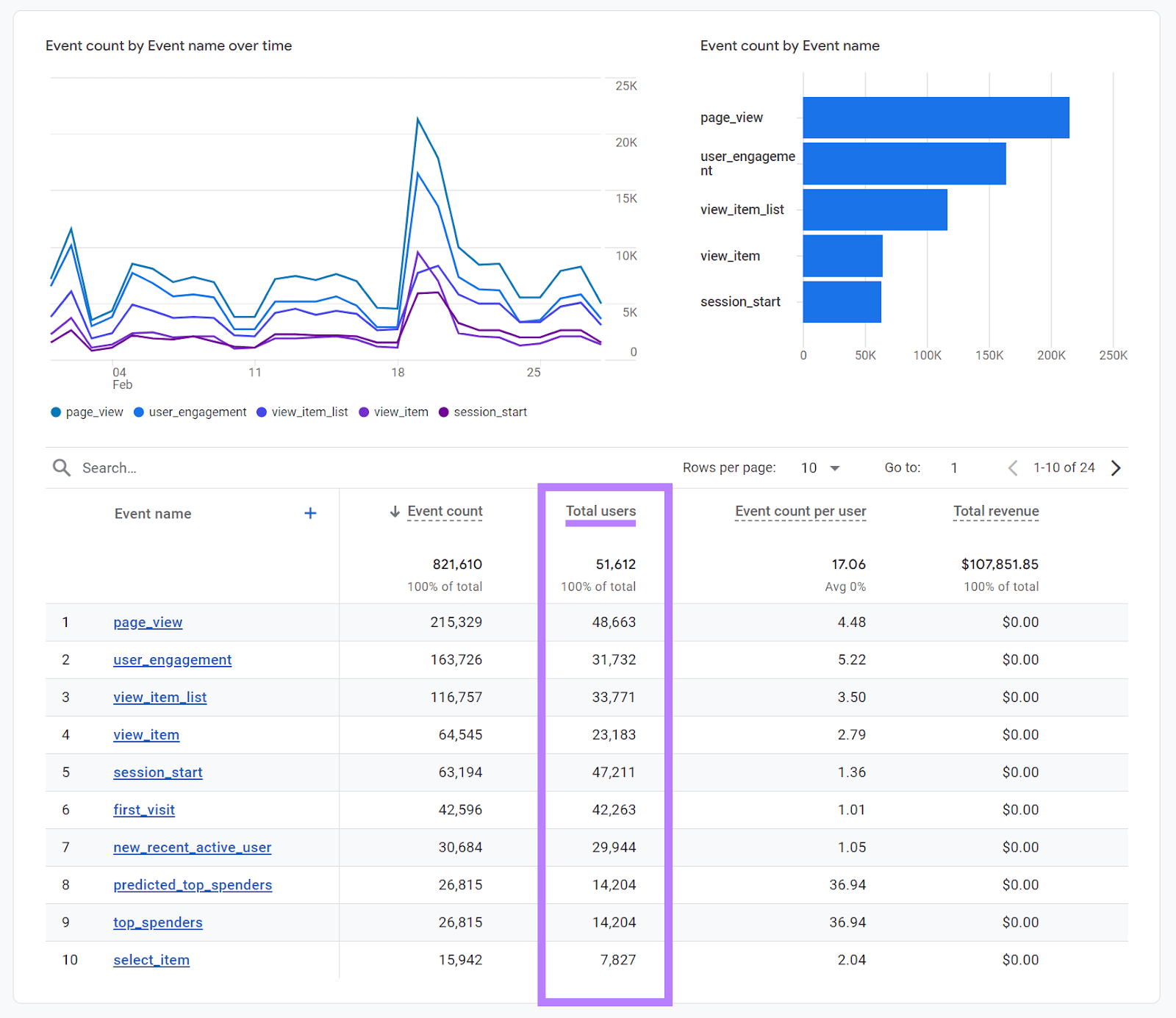 "Total users" metric highlighted in the Events report in GA4