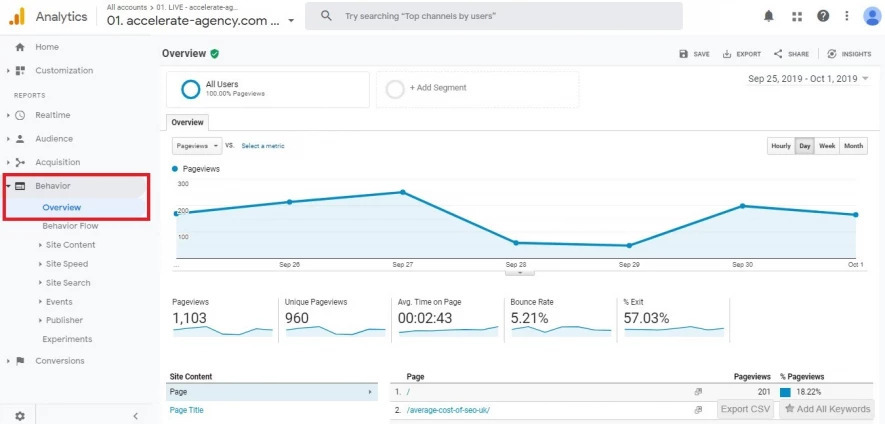 Google Analytics: Verhalten-Dashboard